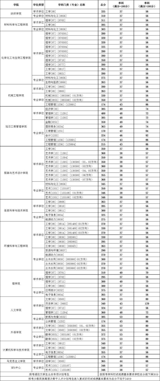 千呼万唤有耐心，这几所高校终于发布复试分数线了，信息很详细