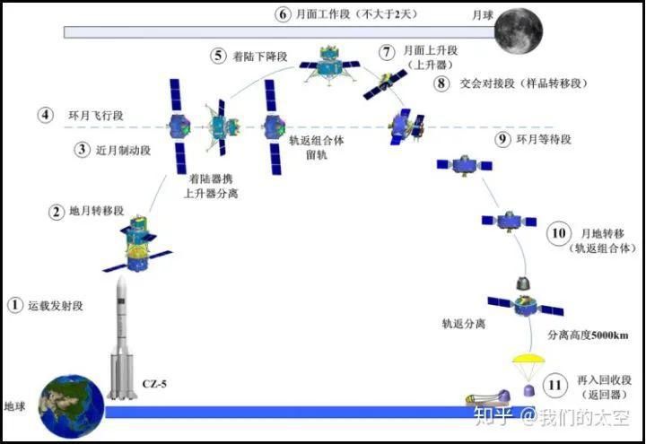 条件 “嫦娥五号”任务：复杂多目标条件下的测控支持『太空科普』