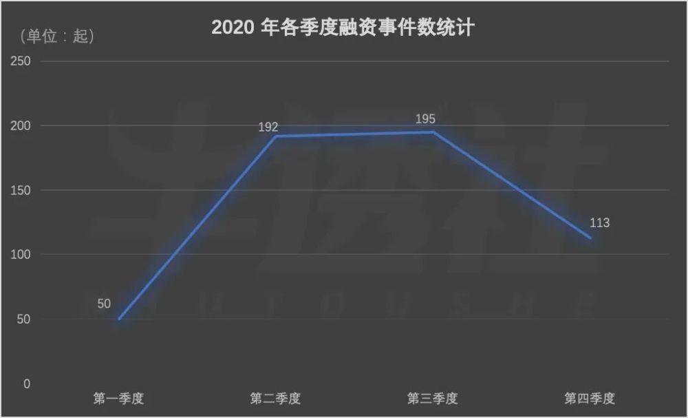 2020 SaaS 企业融资众生相