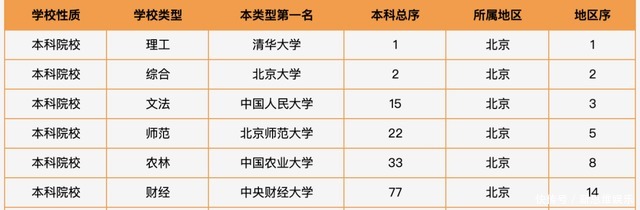 又一中国大学排名公布清华、川大、五大和吉大位居区域榜首！