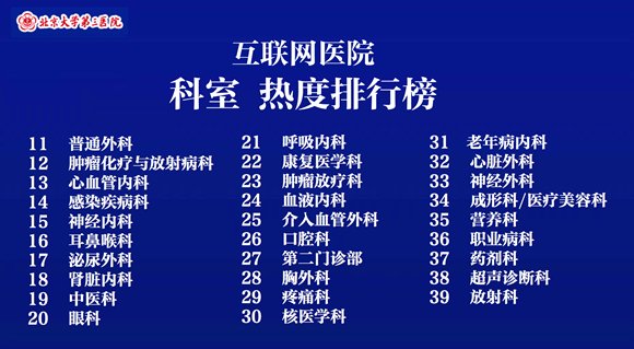 科室|北京大学第三医院互联网医院2021年度热度排行榜发布