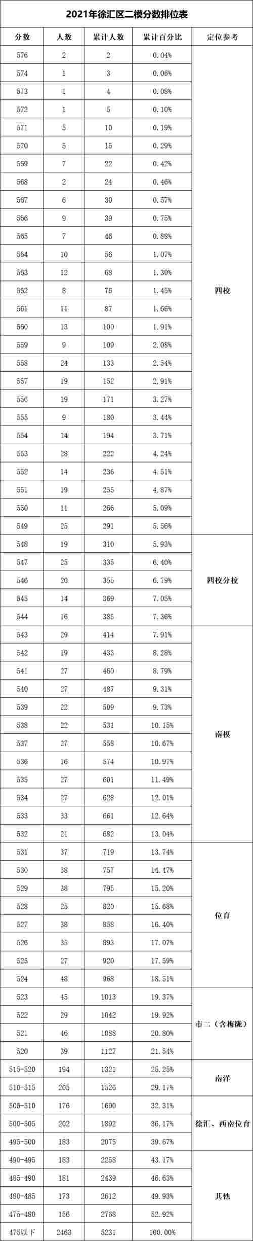 各区二模分数及排位持续出炉！定位高中参考详细内容都在这！