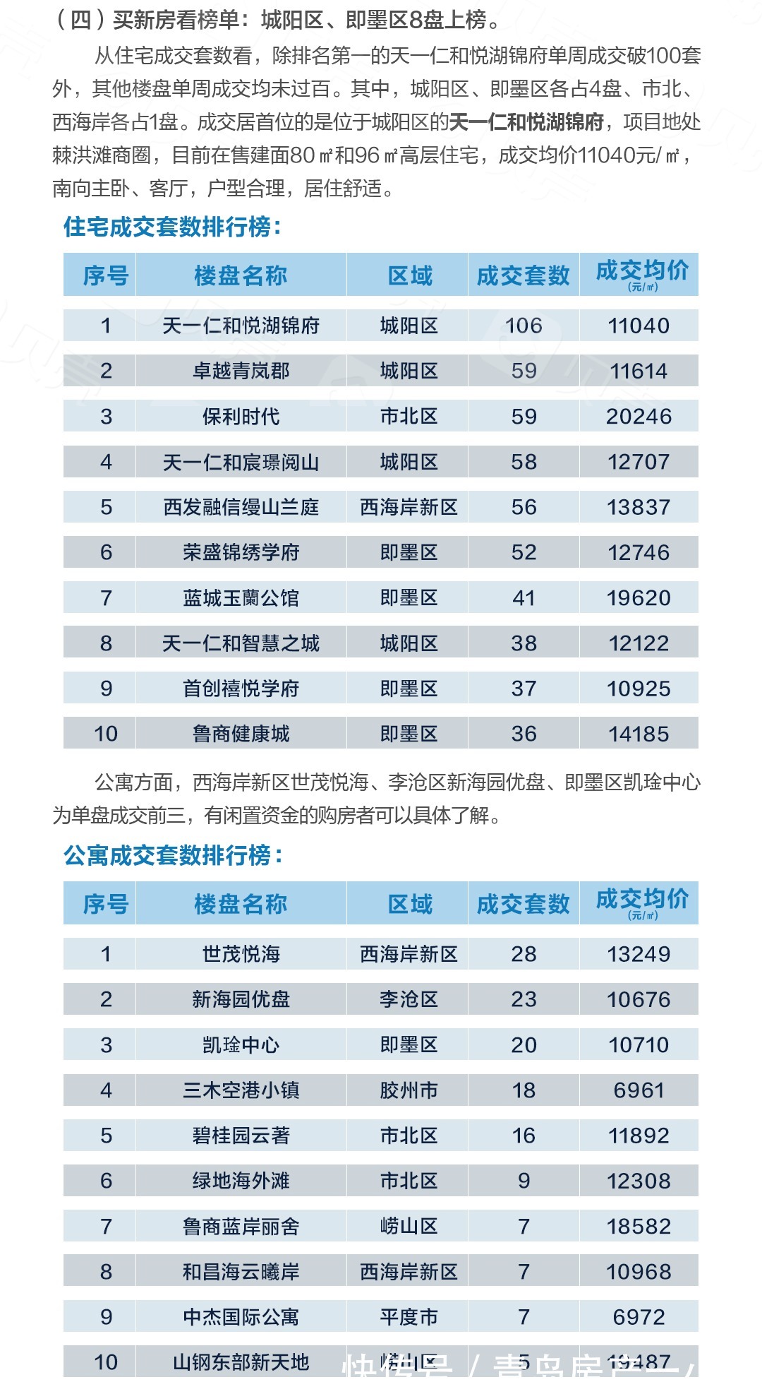 成交量环比上涨11% 新房住宅15653元/㎡|8月第4周 | 环比