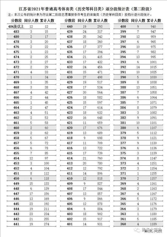 阶段|江苏省2021年普通高考第二阶段逐分段统计表出炉！