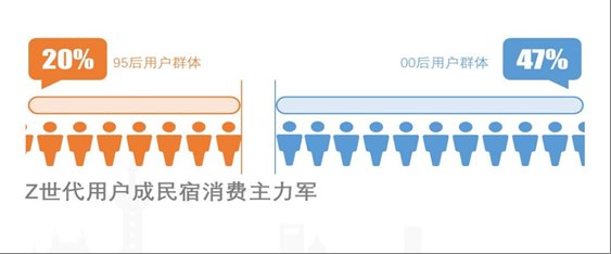 大数据|途家发布2022元旦民宿大数据：95后占民宿预订人群6成以上