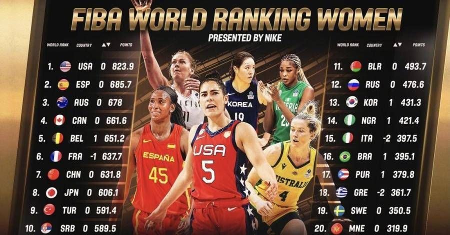 排名|FIBA更新女篮排名：中国位列世界第七、亚太第二