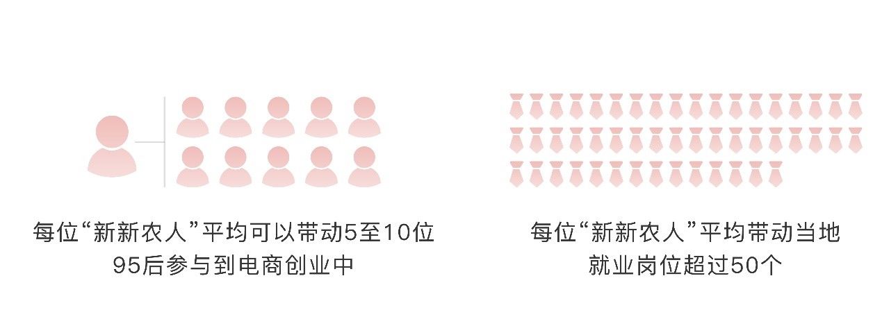 2021新新农人成长报告|拼多多发布《2021新新农人成长报告》：95后“新新农人”数量超12.6万，00后占比超16%
