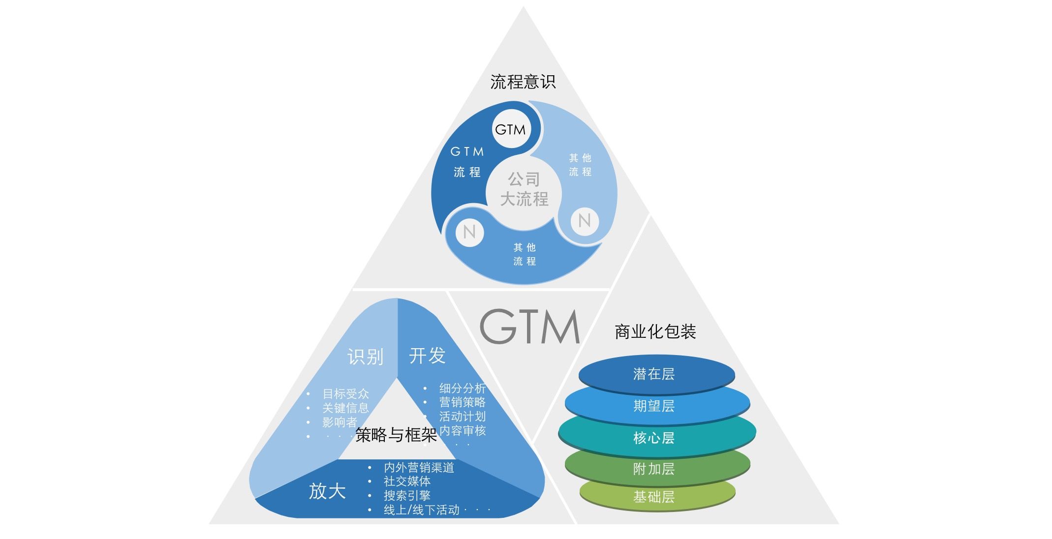 pmm|PMM（产品市场）的三角进击法