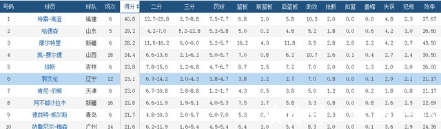 郭艾伦|CBA赛程过半！国内球员得分排名，阿不都跌下神坛，球迷有话说！