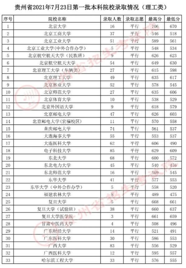 安辉|7月23日高考第一批本科院校录取情况