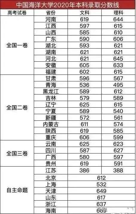 中国海洋大学本科录取分数线及专业介绍