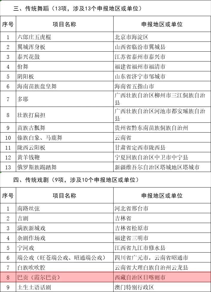  a2899|?藏医药、唐卡、卓舞……西藏这些项目上榜国家这份名单！