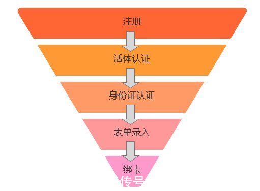 身份证|金融小程序活体检测：转化率提升30%的案例