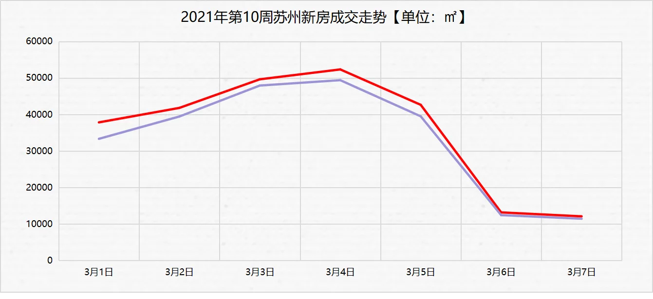 2021第10周：苏州楼市成交上涨近3成 金三银四来了