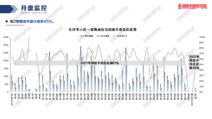 项目|淡季很淡,上周长沙楼市成交继续回落