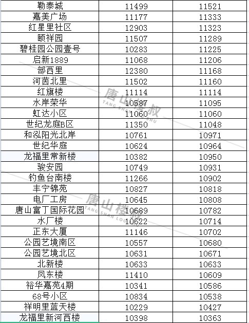 均价|唐山12月各区县最新房价数据出炉！涉及800+小区！你家是涨是跌