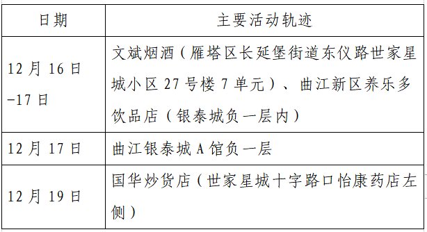 确诊|揪心！西安2天新增305例确诊：115例系经核酸筛查发现！云南一学生确认核酸阳性