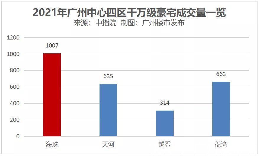 地块|海珠YYDS！7成新盘造豪宅！将全面迈向10万+？