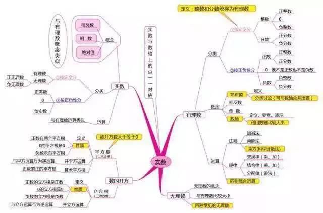 最全初中数学思维导图和秘诀