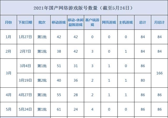 版号|5月国产网络游戏版号下发：86款游戏过审，网易SLG腾讯消消乐