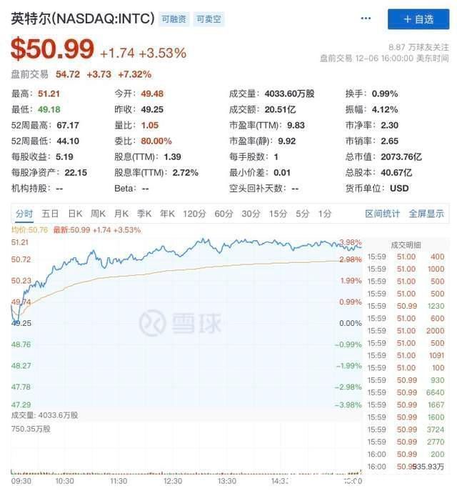 自动驾驶|英特尔盘前大涨超7%，自动驾驶子公司预计单独上市