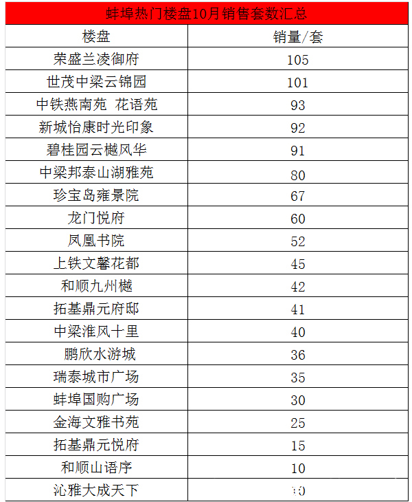 楼盘|蚌埠10月各楼盘成交量出炉!有楼盘卖2亿