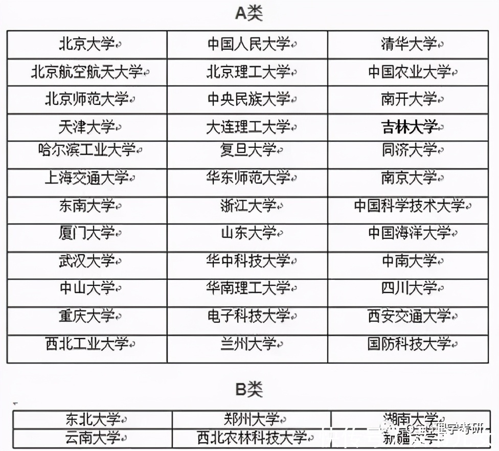 保研率|最新“双一流”大学排行榜发布：高考志愿填报不容错过