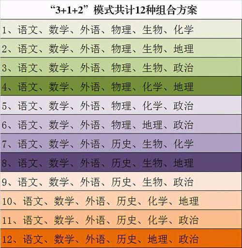 方案|高中选科方案有很多，哪几种方案是高中选科最佳方案？如何选择？