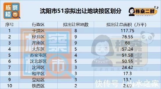 占地面积|沈阳第二次土地集中拍卖热点地块全解读