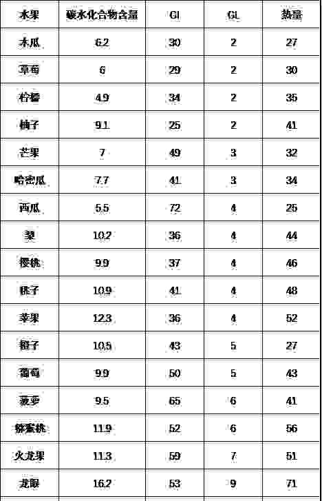 gl|糖尿病人为什么要吃水果？选择水果有哪2个指标？水果要怎样吃？