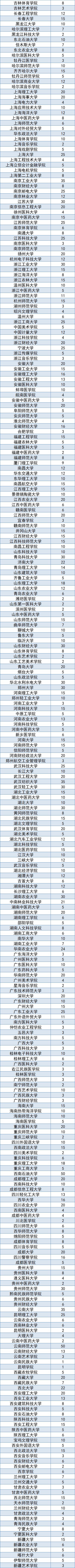 中国石油大学|山东28所！教育部部署2022年退役大学生士兵专项硕士研究生招生计划工作