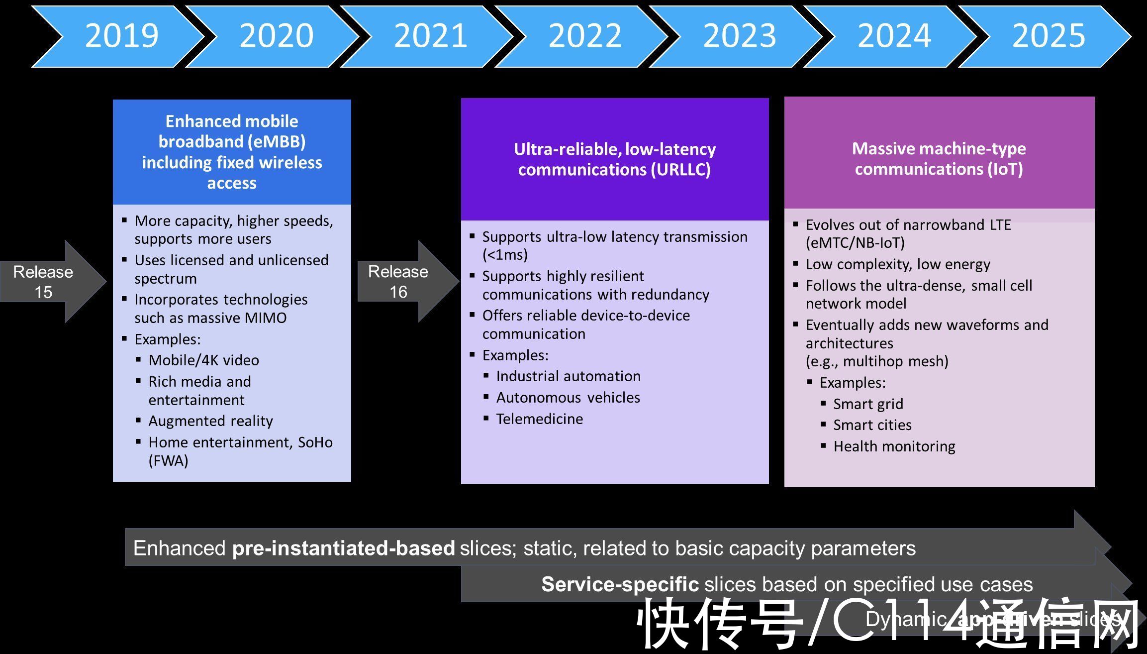 网络|观察：Amdocs如何帮助运营商实现5G网络切片变现？