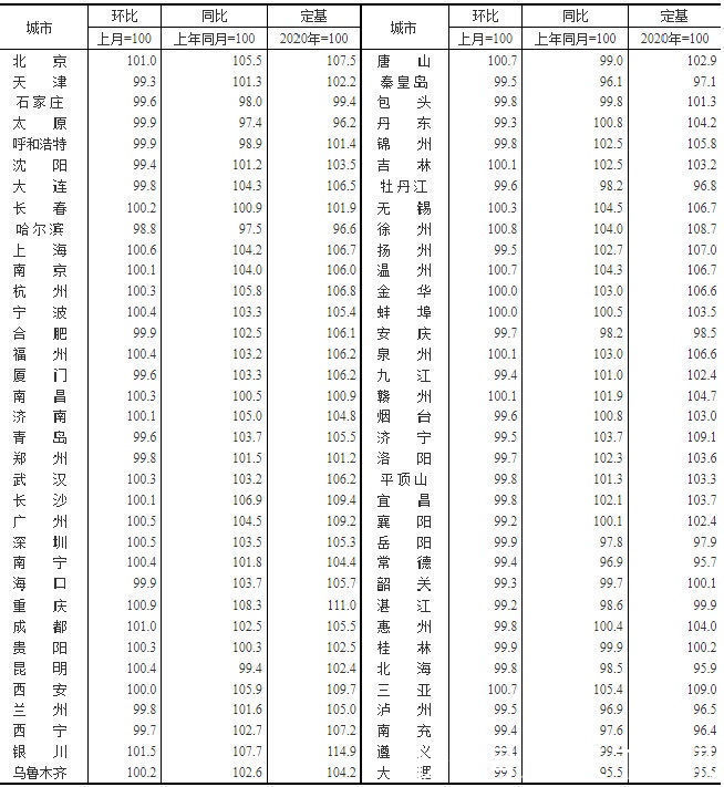 武汉|70城房价最新出炉！武汉1月新房价格环比上涨0.30%