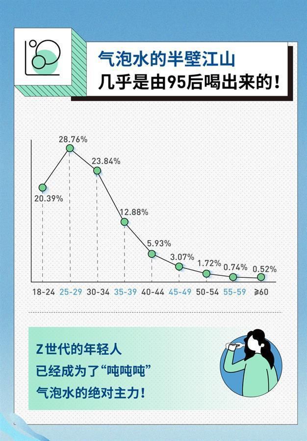 95后|谁在喝气泡水？女性、95后占半壁江山