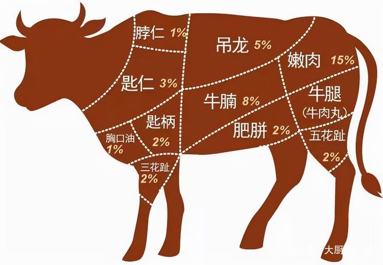 牛身上“最好吃的4个部位”，肉贩子都偷偷留着，有人想吃买不到