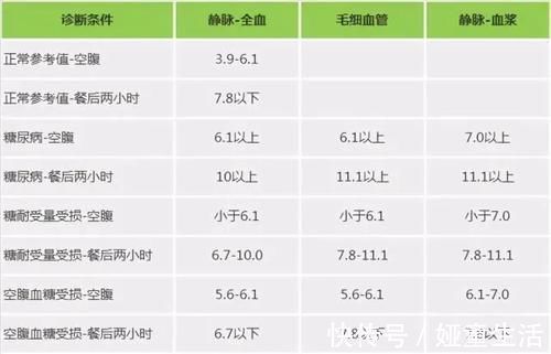 人手|各年龄血压、血糖、血脂、尿酸标准对照表，建议人手一份，收藏留用