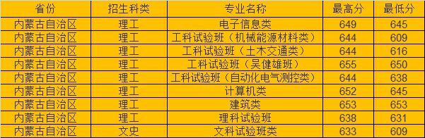 分数线|东南大学2020年各省市高考录取分数线