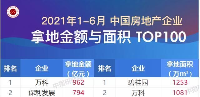 存货跌价准备|建发房产逆势“加速度”,旗下项目漏水问题频出