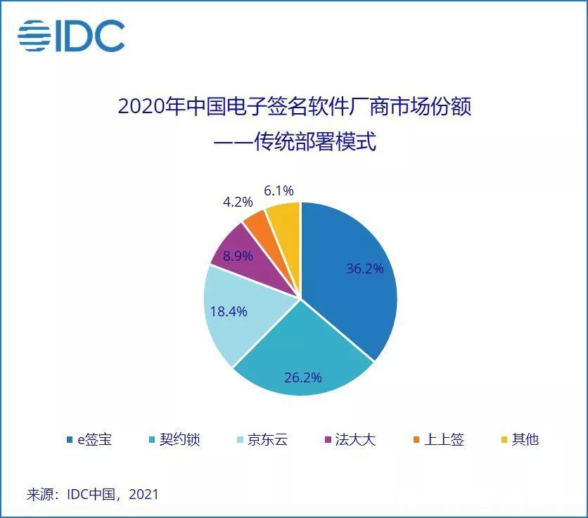 sIDC：中国电子签名SaaS软件未来5年复合增长率为35.3%