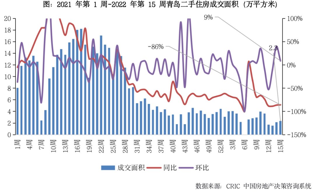环比|[克而瑞]10城规模冲高回落，北京、成都降幅超50%（4.4-4.10）