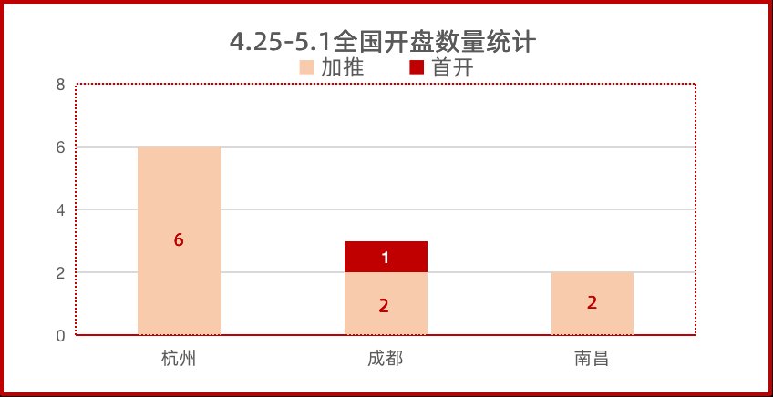 下周全国仅11个项目开盘 楼市热度锐减？|开盘日历| 销售价格