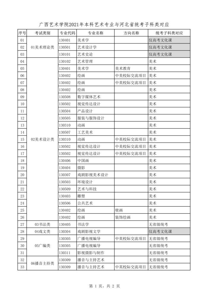 2021年本科艺术类招生专业与各省统考类别对应通知