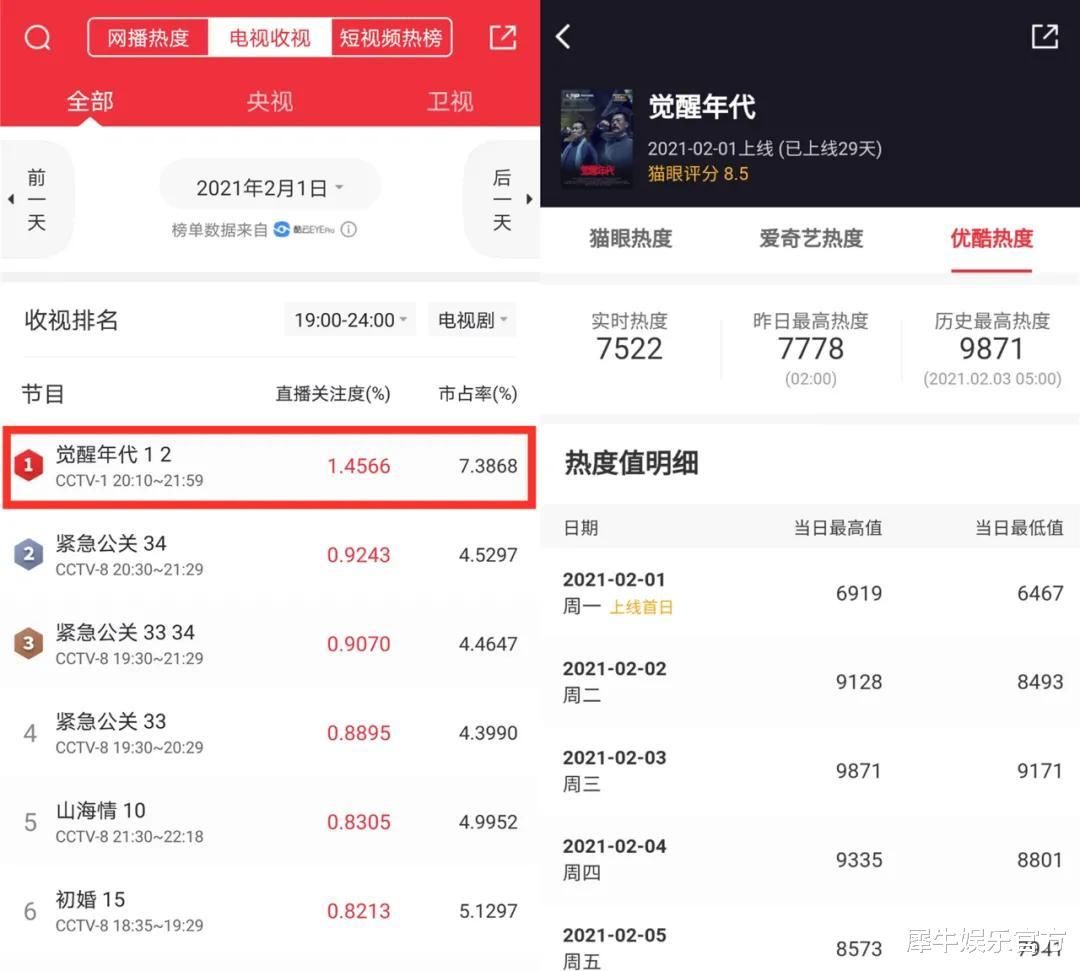 《觉醒年代》等主旋律剧在优酷连爆，当代年轻人为何而“燃”？