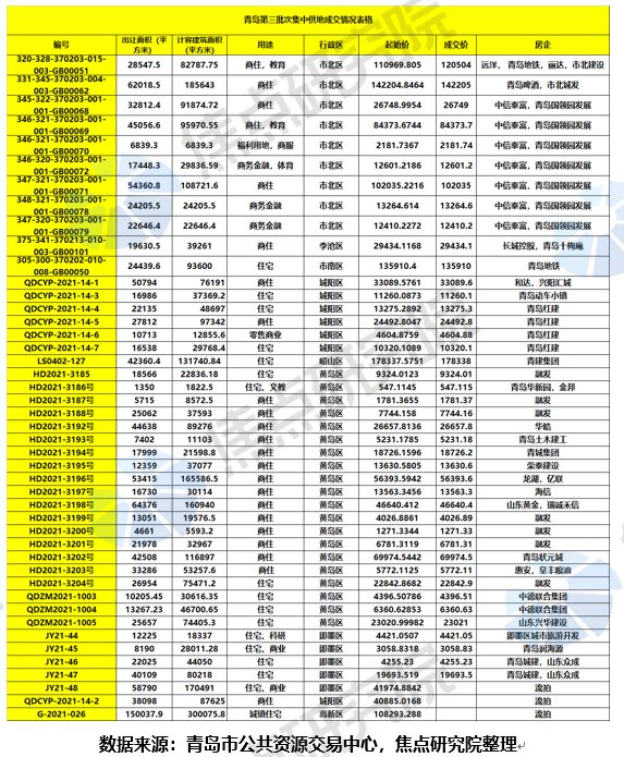 底价|青岛三批集中供地收官:政策宽松地块优质难挡遇冷
