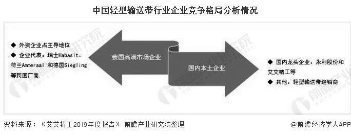 国内|2020年中国轻型输送带行业市场现状及竞争格局分析 外资品牌占据国内高端市场