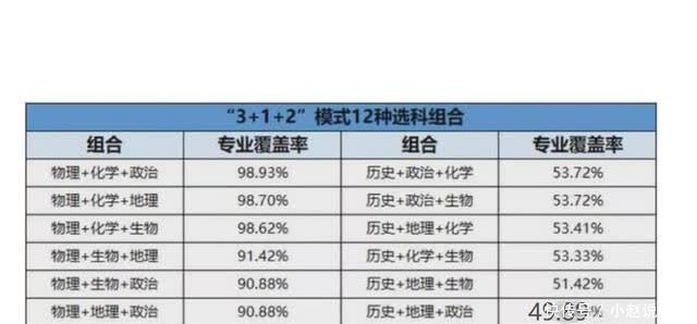 毕业工作后才明白，文科生和理科生差距有多大，高一选科要慎重