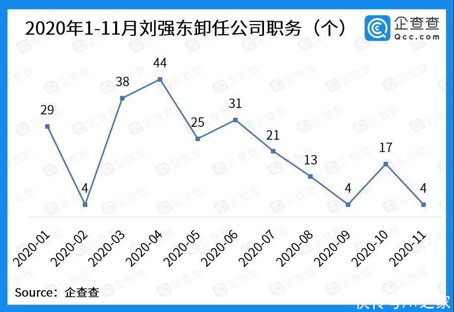 卸任|今年以来刘强东卸任公司职务累计达 230 个