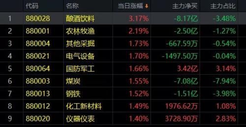 重要时间节点下，继续关注这些板块！|12.21午评| 关注