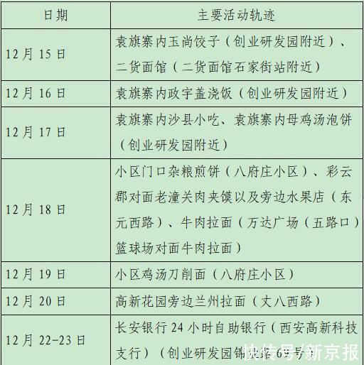 确诊|西安23日新增28例确诊病例活动轨迹公布