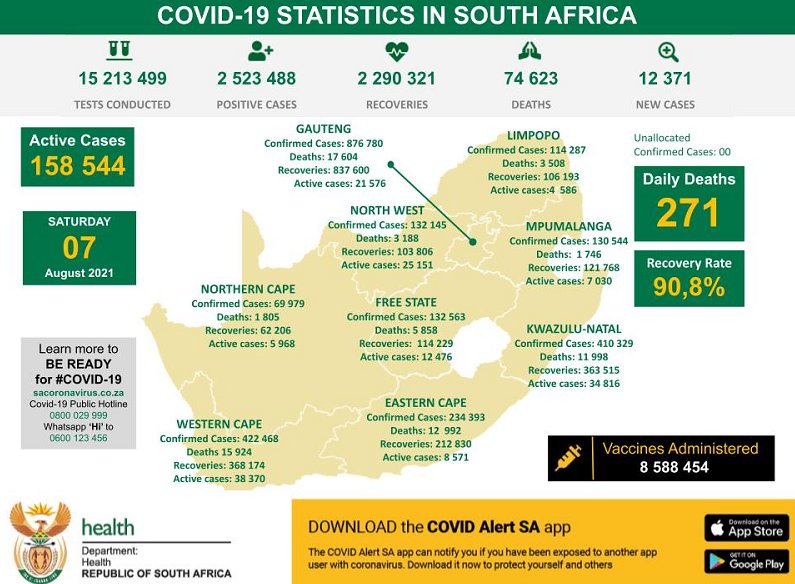 南非卫生部|南非新增新冠肺炎确诊病例12371例 累计确诊2523488例